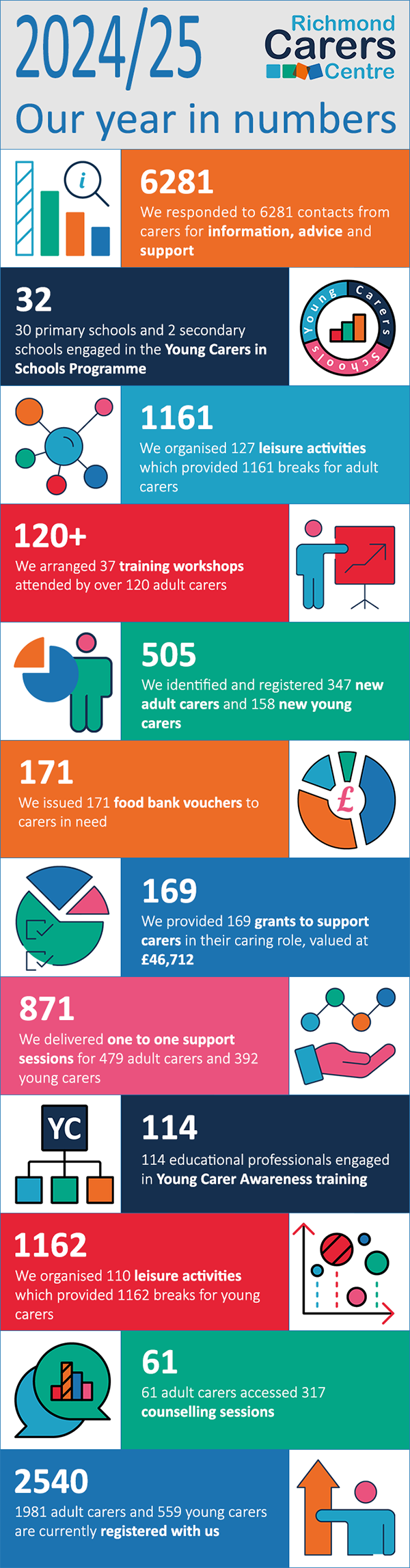Infograph showing Richmond Carers Centre's 2025 impact stats