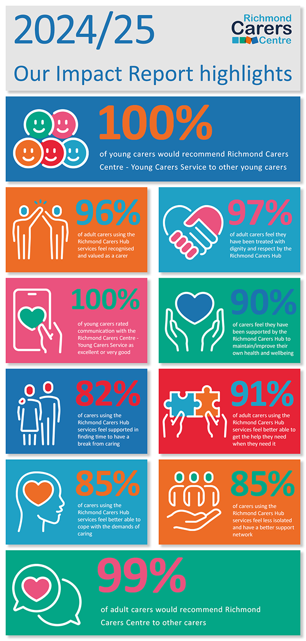 Infographic showing survey results highlighting the impact of Richmond Carers Centre and Hub partner organisations during 2024/5. 