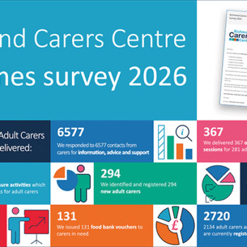 Infographic showing statistics of the service delivery by Richmond Carers Centre: 6577 contact for information, advice and support 294 new adult carers registered 367 one to one support sessions for 281 adult carers 86 leisure activities which provided 1008 breaks for adult carers 20 training workshops to 86 carers 170 grants to support carers 131 food bank vouchers 2720 total registered – 2134 adult carers and 586 young carers