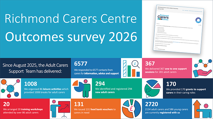 Infographic showing statistics of the service delivery by Richmond Carers Centre: 6577 contact for information, advice and support 294 new adult carers registered 367 one to one support sessions for 281 adult carers 86 leisure activities which provided 1008 breaks for adult carers 20 training workshops to 86 carers 170 grants to support carers 131 food bank vouchers 2720 total registered – 2134 adult carers and 586 young carers