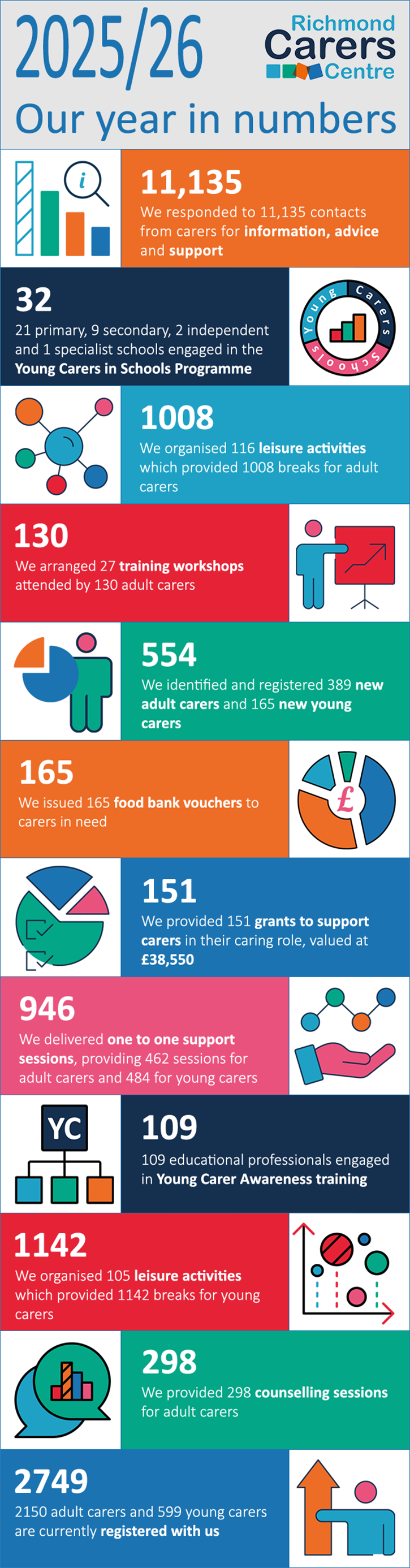 Infographic showing Richmond Carers Centre's 2026 year in numbers