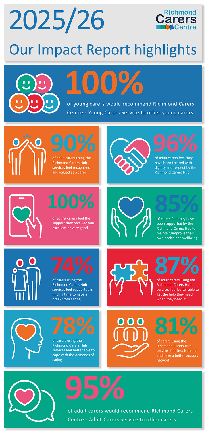 Infographic showing survey results highlighting the impact of Richmond Carers Centre and Hub partner organisations during 2025/6.